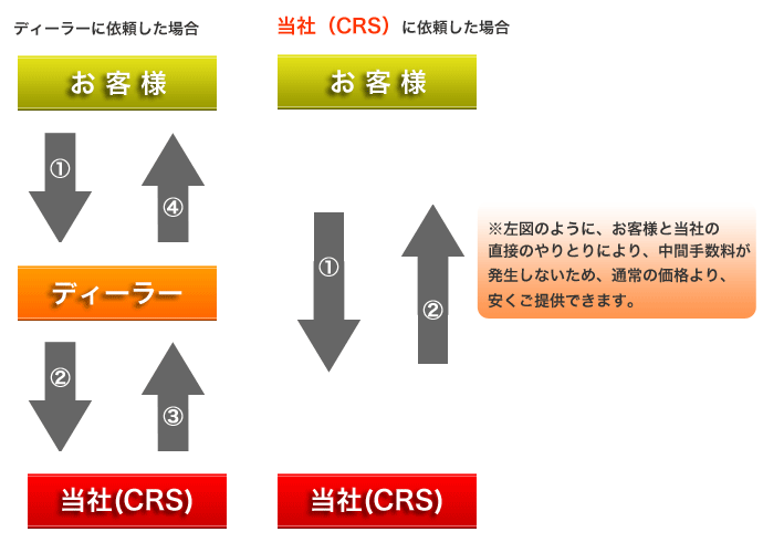 板金塗装ならカーリニューシステムにおまかせください！/高品質なのに低価格のしくみ